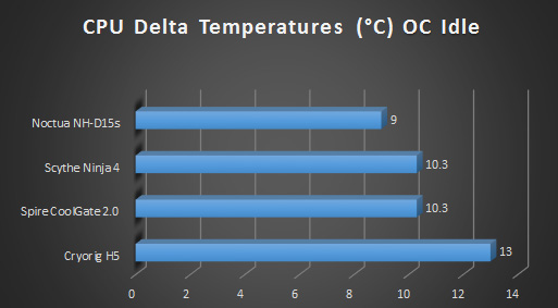 Noctua nhd15s cpu cooler review graphs oc idle