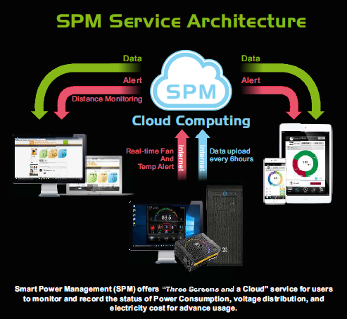 Thermaltake SPM Service Architecture