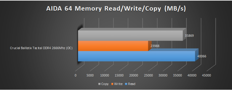 aida readwritecopyOC