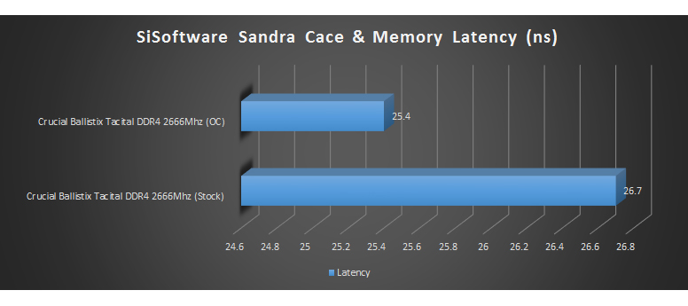 sis latency