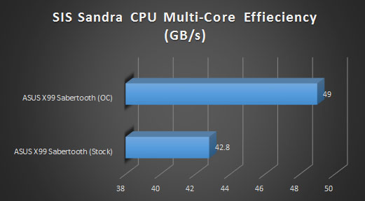 sis sandra multi core