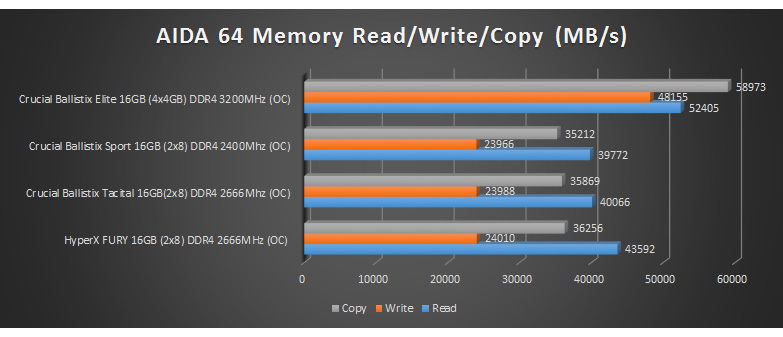 Crucial Ballistix DDR4-3200 C16 2x32GB Review: The Low-Profile Sleeper