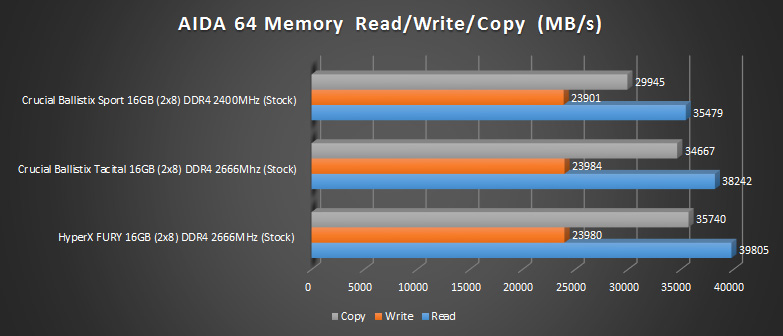 hyperx fury ddr4 2666mhz aida 64 results 1