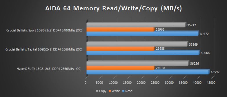 hyperx fury ddr4 2666mhz aida 64 results 3