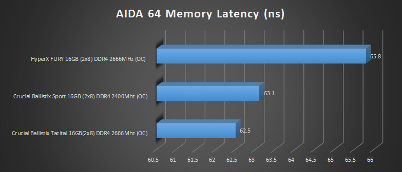 hyperx fury ddr4 2666mhz aida 64 results 4