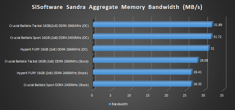 hyperx fury ddr4 2666mhz sisoftware sandra results 1