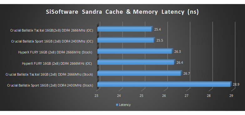 hyperx fury ddr4 2666mhz sisoftware sandra results 2