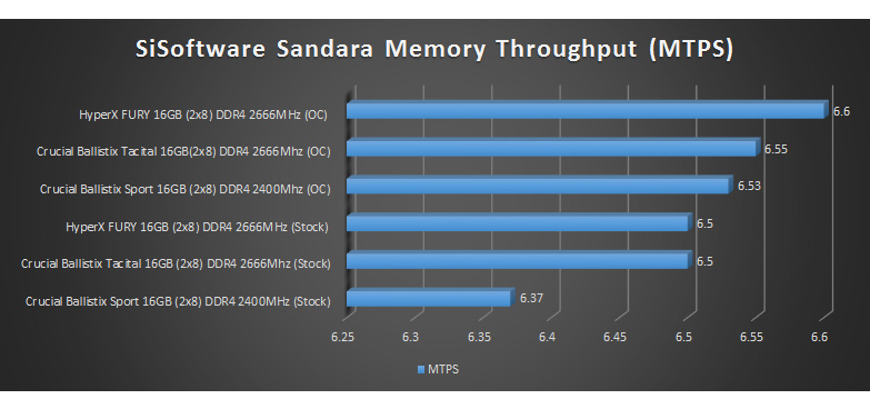 hyperx fury ddr4 2666mhz sisoftware sandra results 3