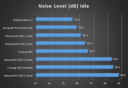 noise idle