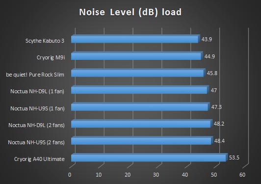 noise load