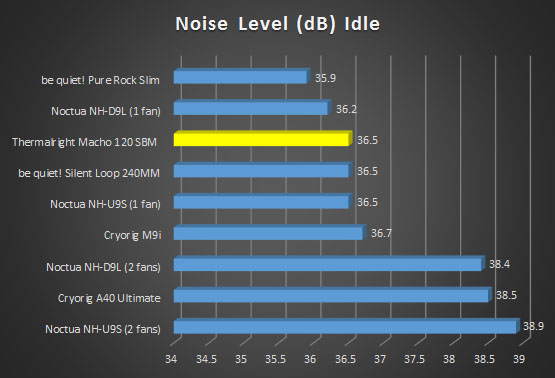 noise-idle