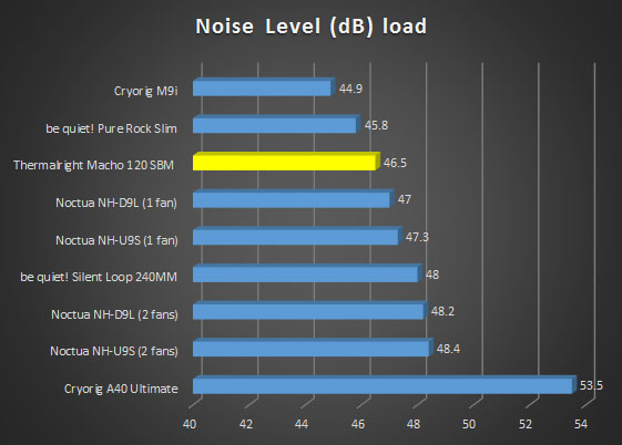 noise-load