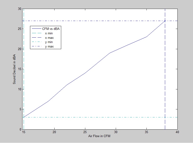 CFM - dBA