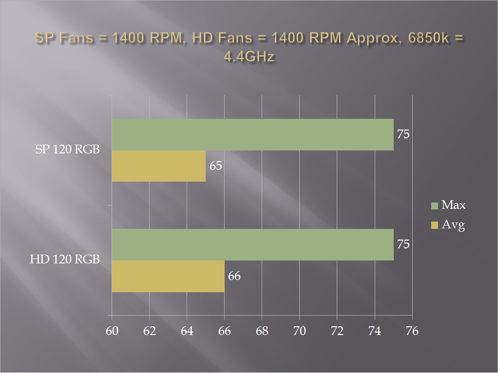 Fans 1400, OC