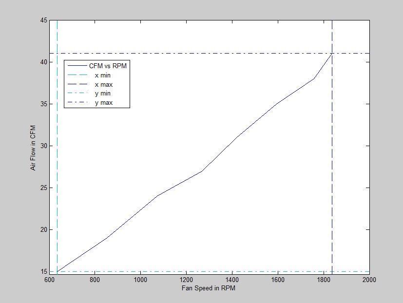 RPM-CFM