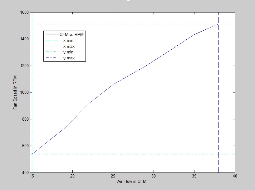 RPM - CFM