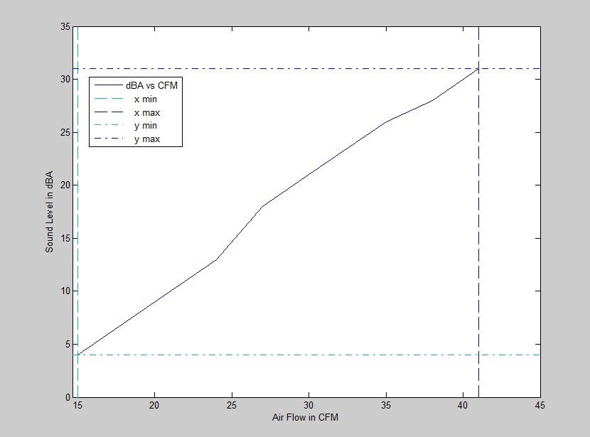 dBA-CFM