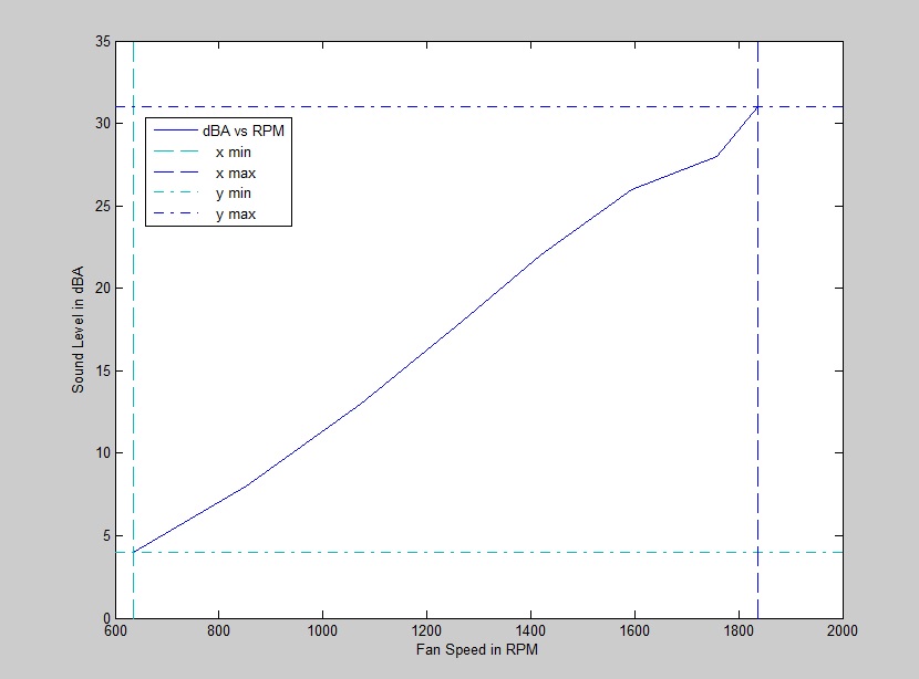 dBA-RPM