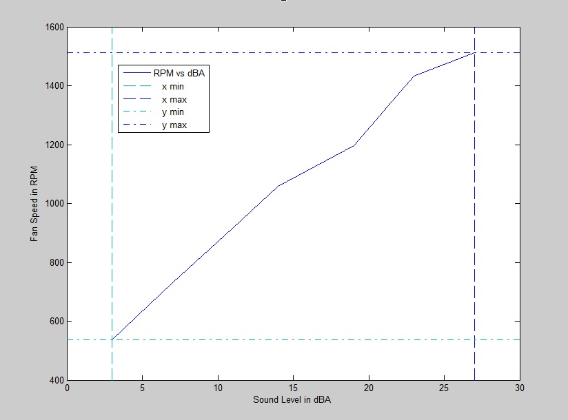 dBA - RPM