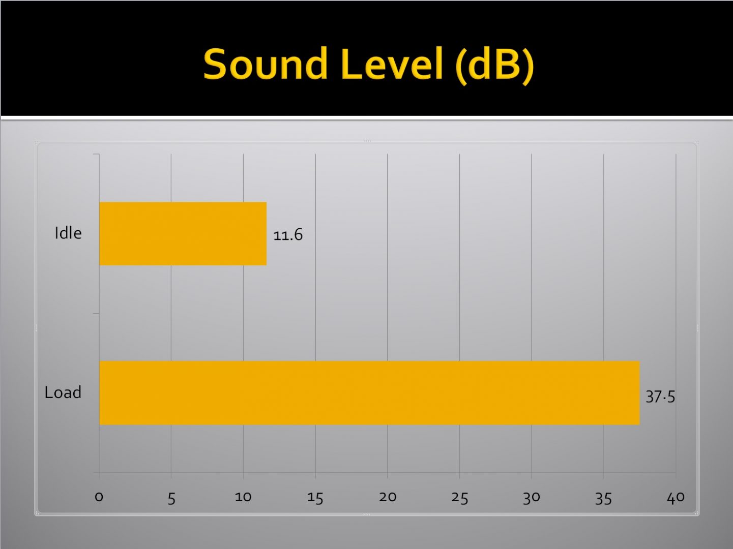 Sound Level