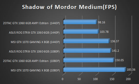 mordor med