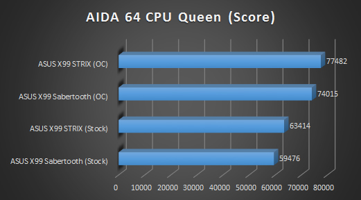 aida cpu queen