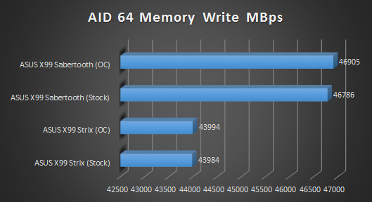 aida mem write