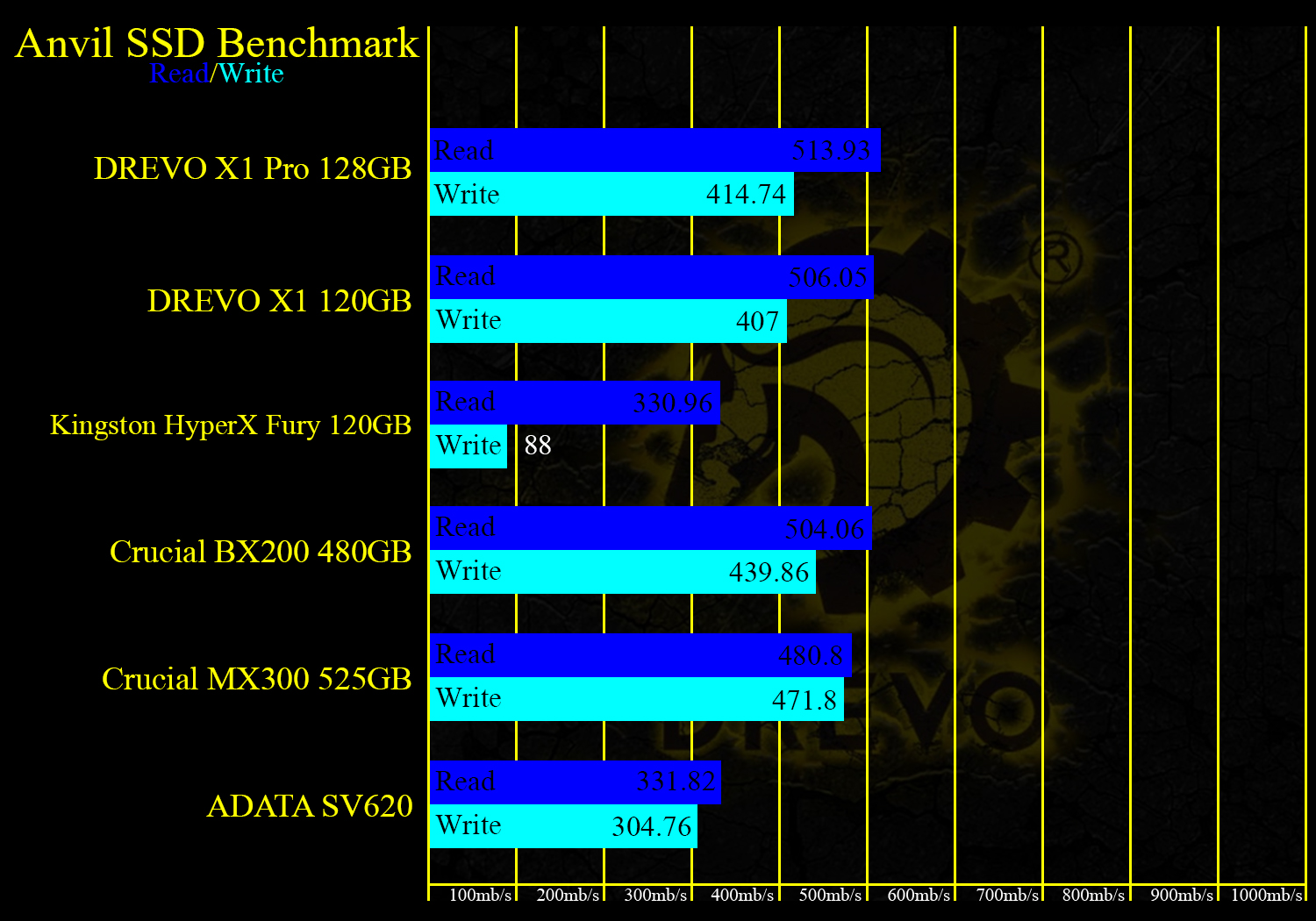 Anvil SSD Benchmark Template