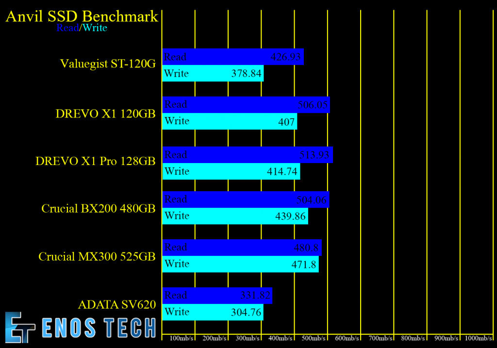 Anvil SSD Benchmark Template