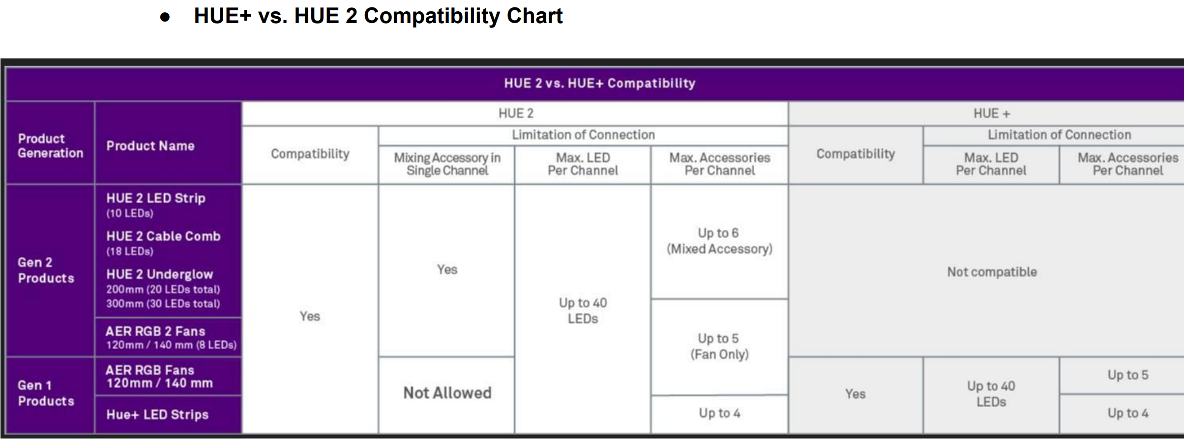 HUE 2 Compatibility Chart