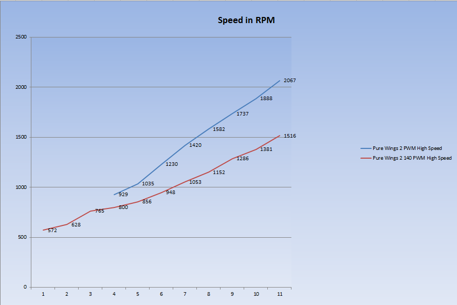 Pic PWM Speed