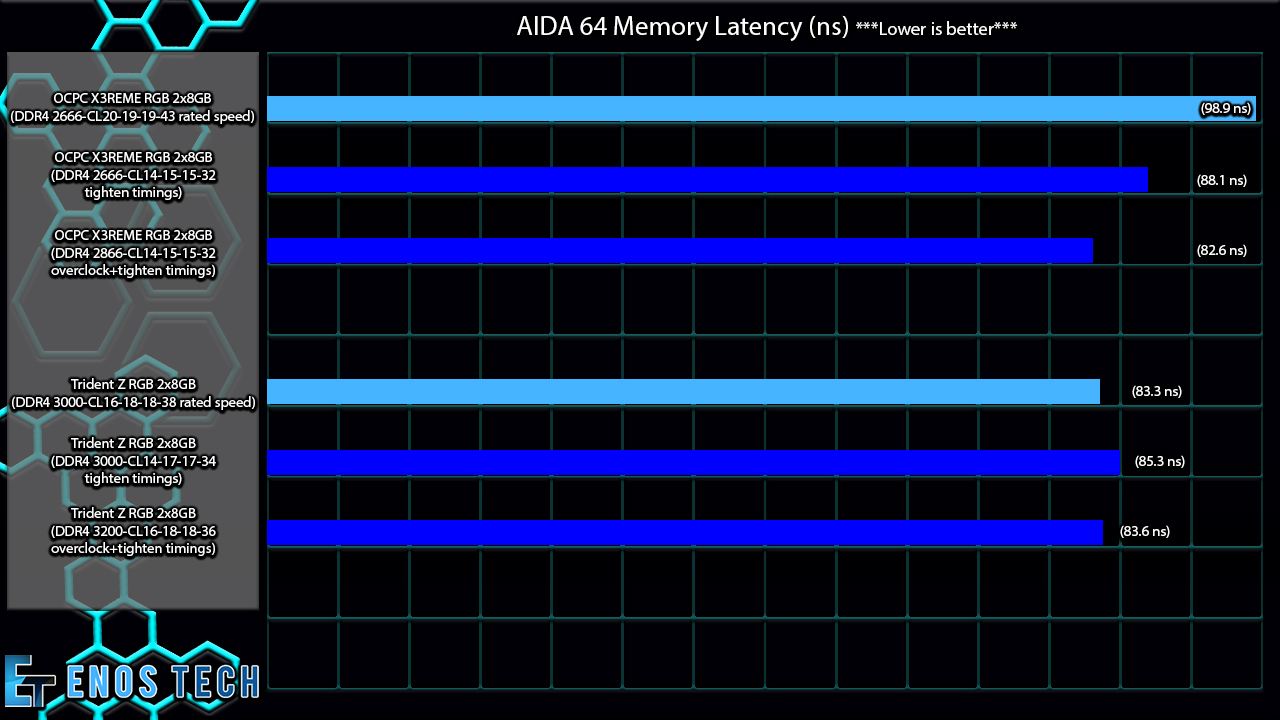 AIDA 64 Memory Latency