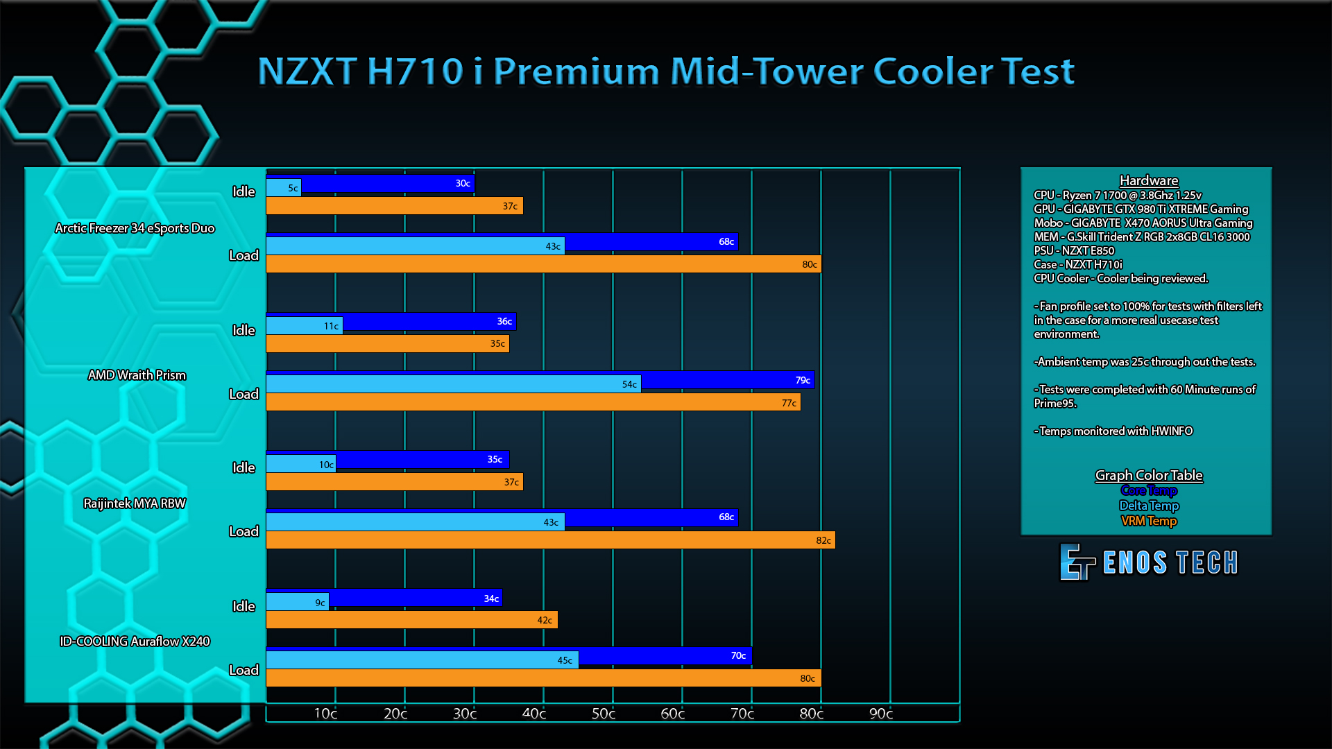 NZXT H710i Cooler Results