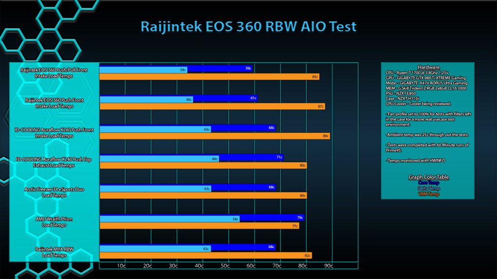 Raijintek EOS 360 CPU Thermals
