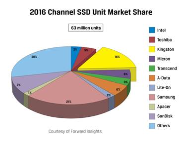 Kingston Digital Ships Second-Most SSDs in Channel Worldwide in 2016