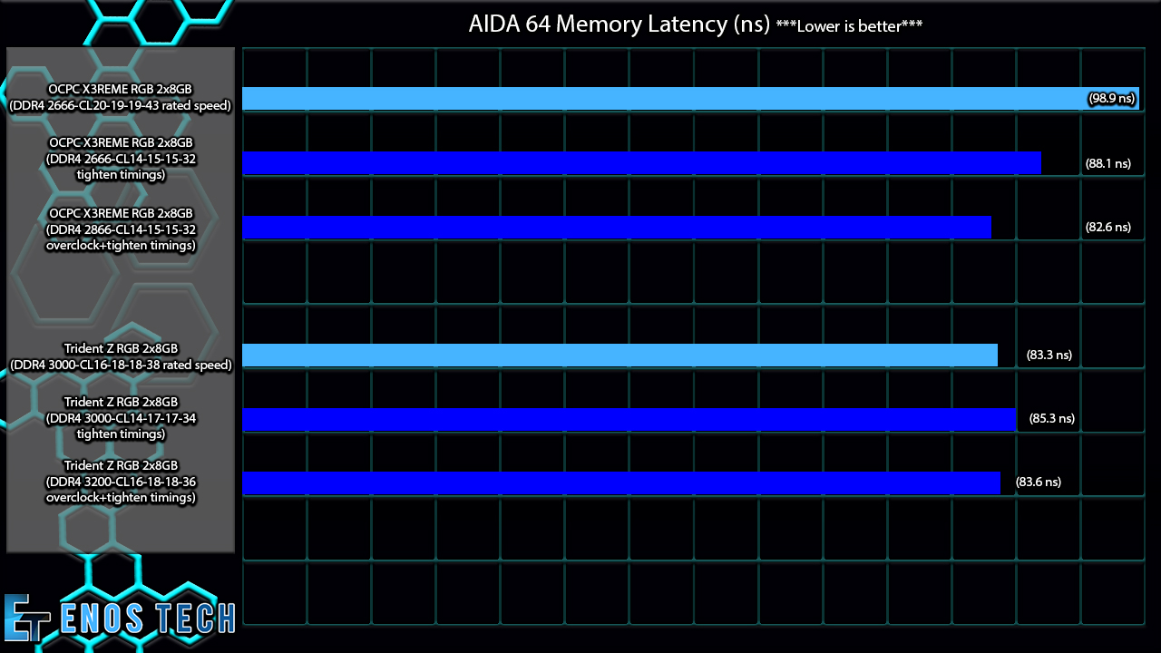 Разные тайминги памяти. Тайминг оперативной памяти ddr4 таблица. Тайминг оперативной памяти ddr4. Тайминги оперативной памяти ddr4 3200 таблица. Тайминги оперативной памяти ddr4 2666.