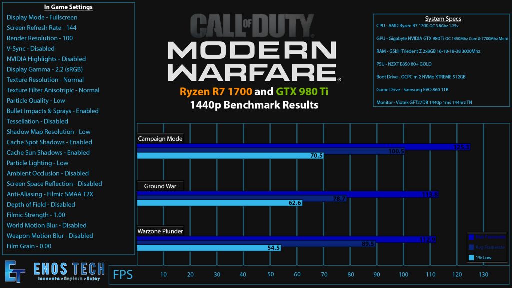 Call of Duty Modern Warfare Benchmark Graph