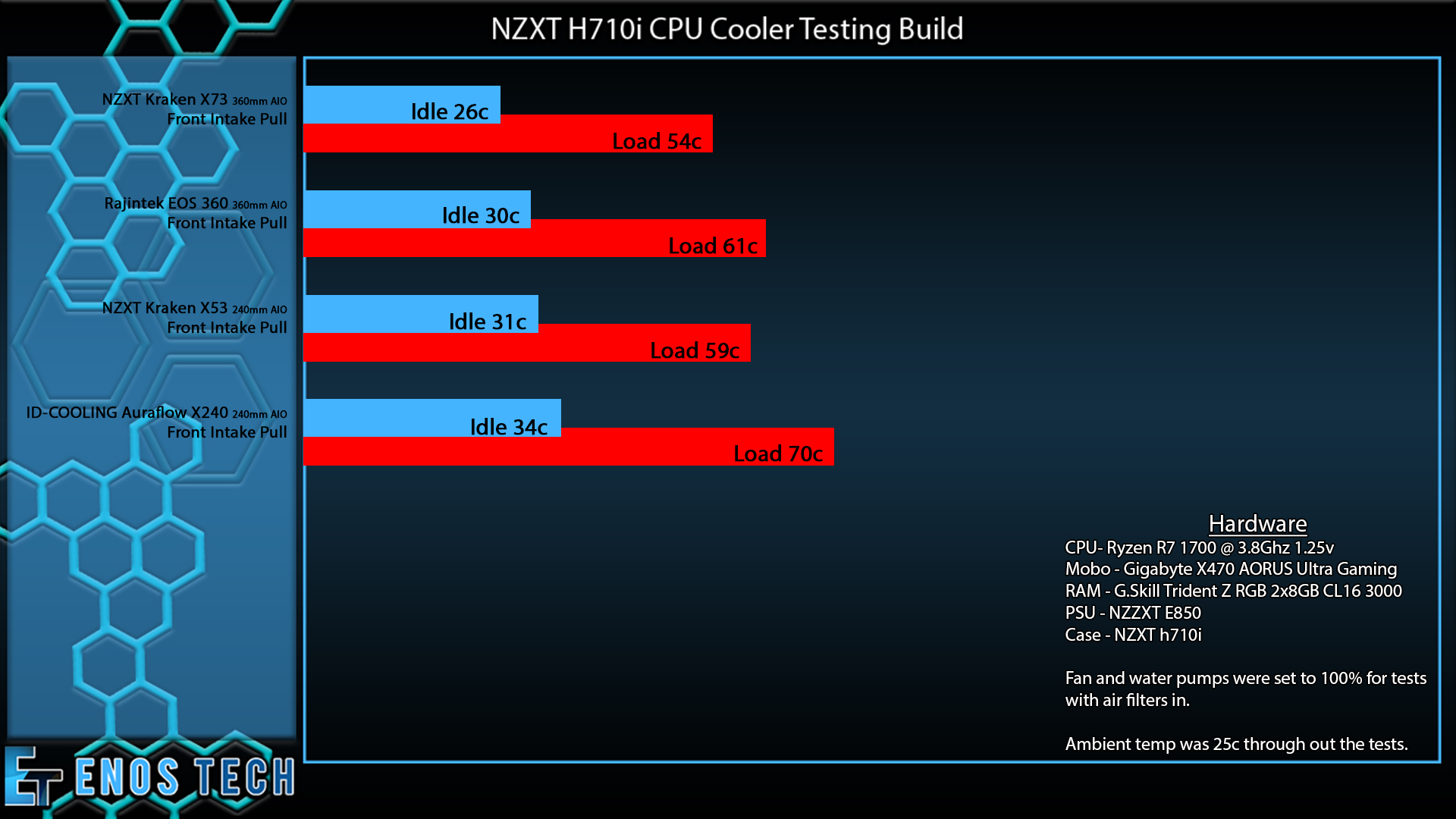 NZXT Kraken X73 Test Results