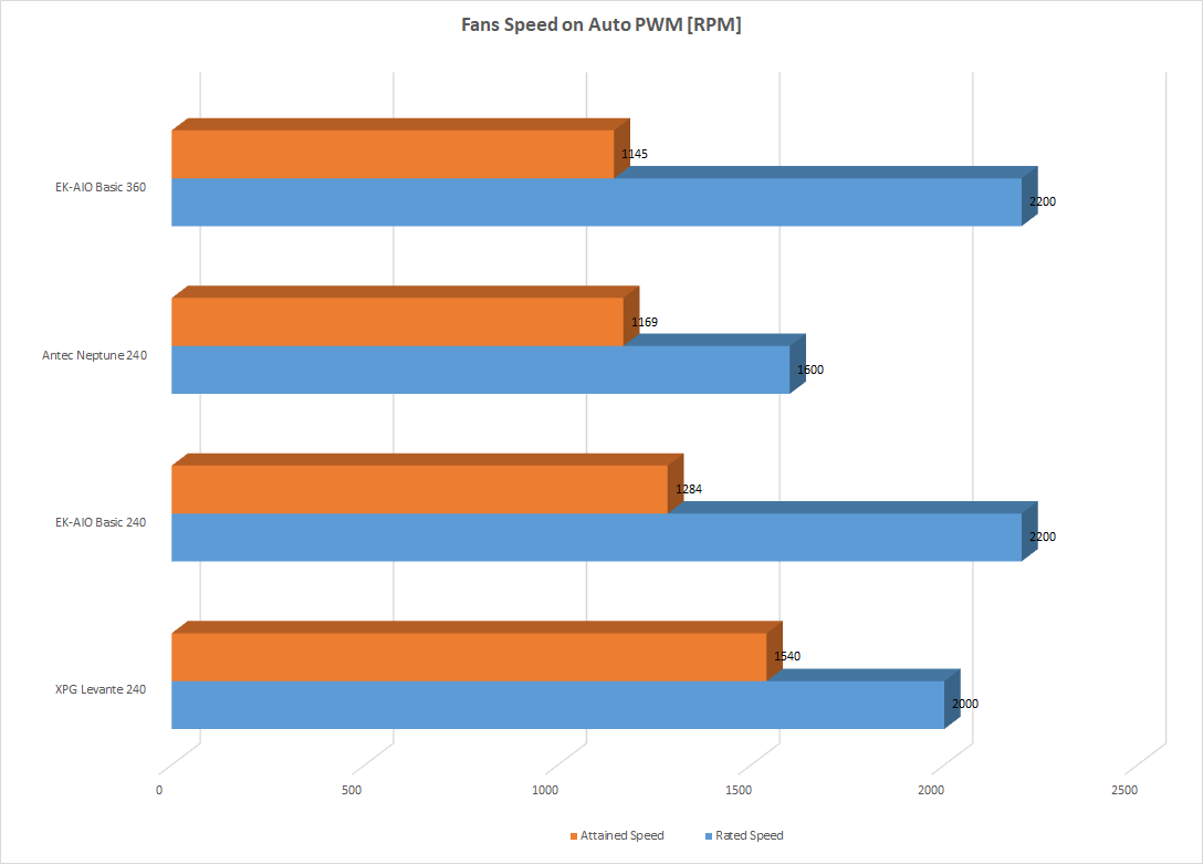 EK360 Fan Speed