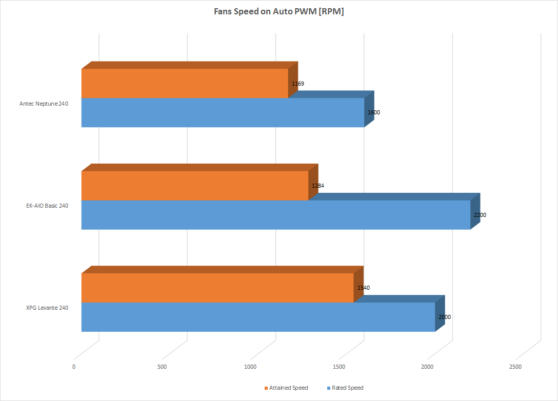 Fan Speed