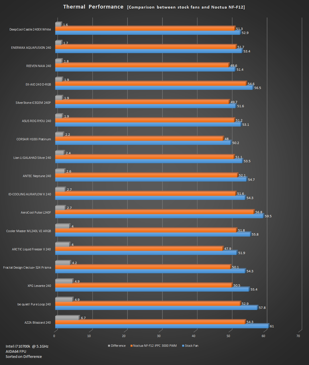 Best AIO Cooler Thermal Performance Chart 
