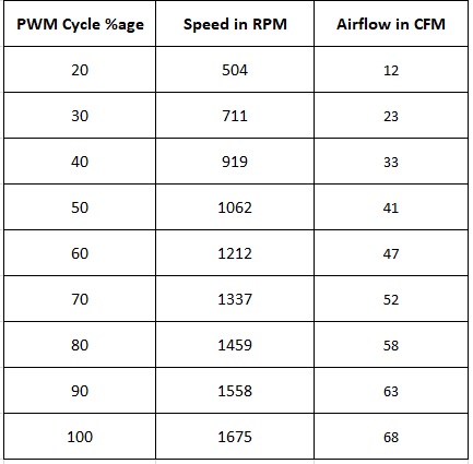 Speed Airflow