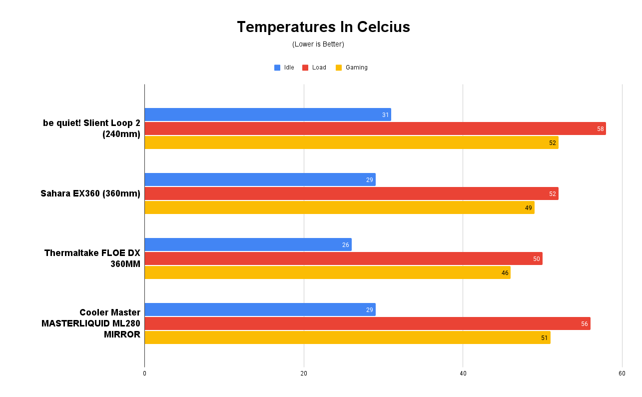 Temperatures In Celcius 1