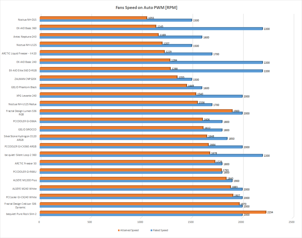 Fans Auto PWM Speed