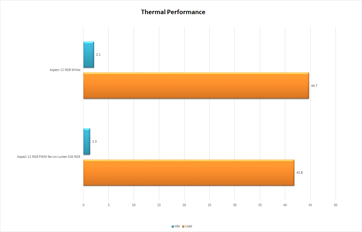 Thermals