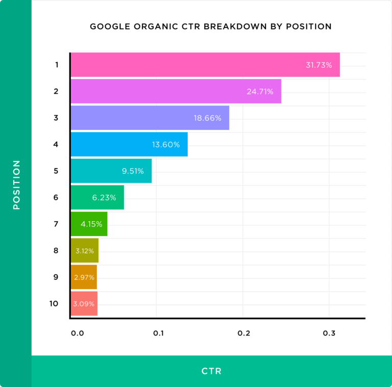 google organic ctr breakdown by position 768x759 1
