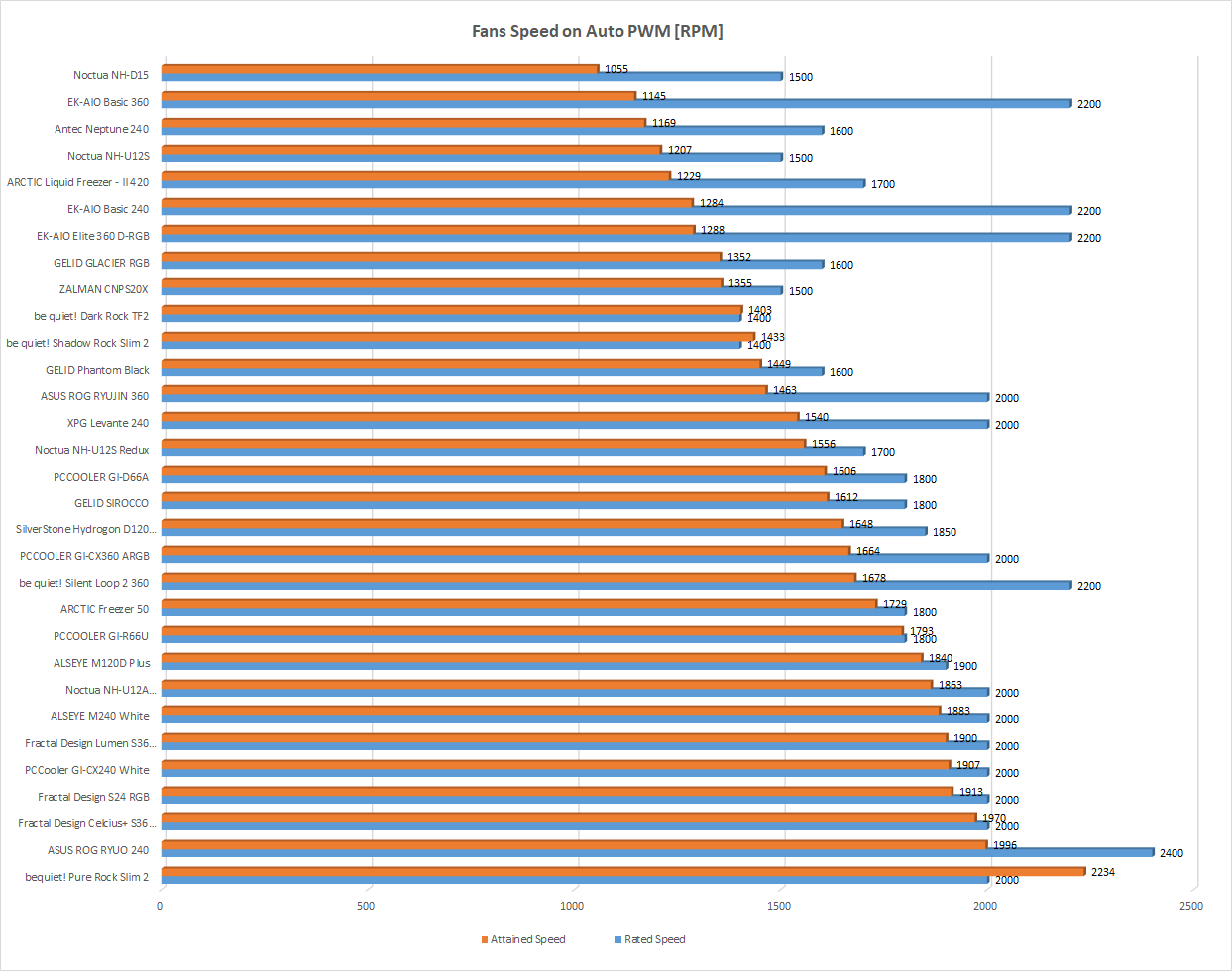 Auto PWM Speed