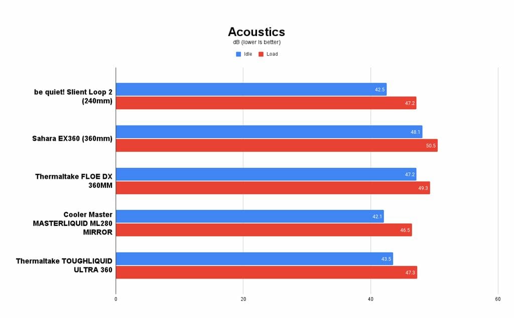 Acoustics