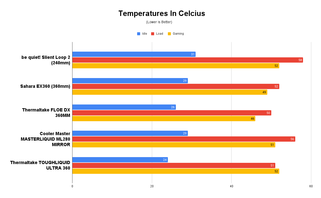 Temperatures In Celcius 1