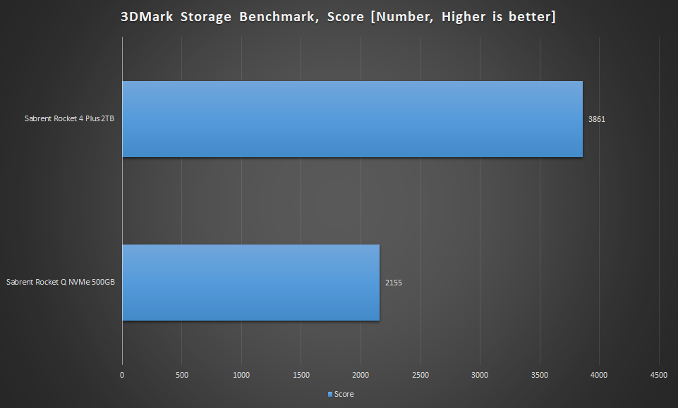 3DMark Score Graph